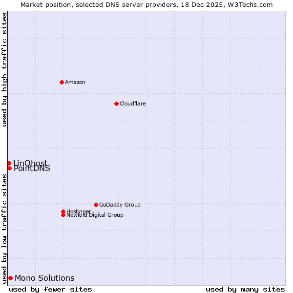 Market position of Mono Solutions vs. PointDNS vs. LinQhost