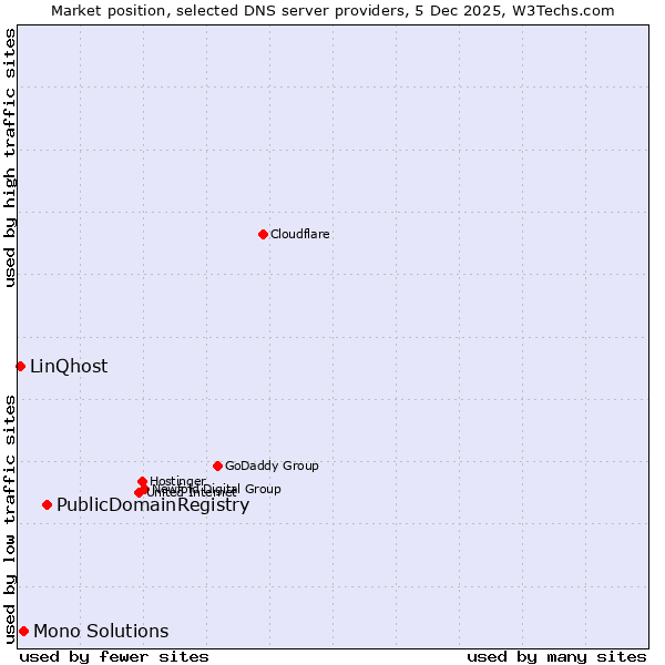 Market position of PublicDomainRegistry vs. Mono Solutions vs. LinQhost