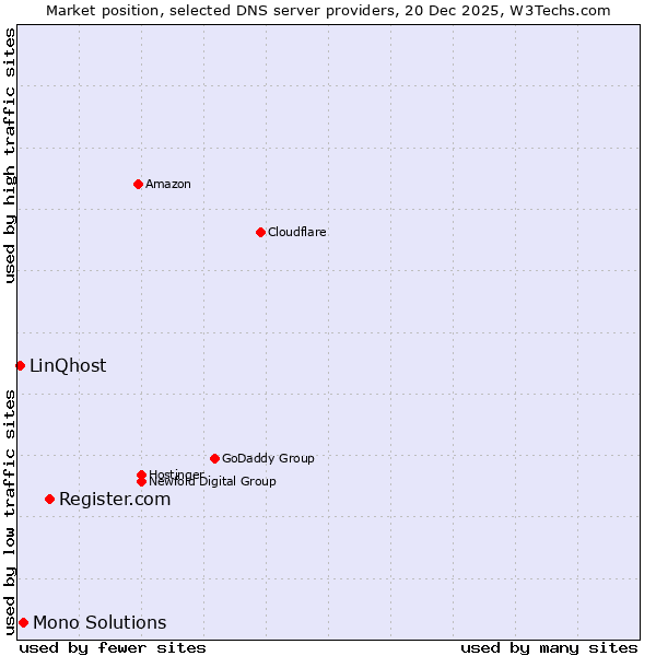 Market position of Register.com vs. Mono Solutions vs. LinQhost