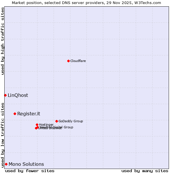 Market position of Register.it vs. Mono Solutions vs. LinQhost