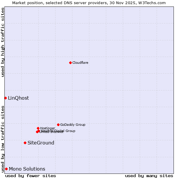 Market position of SiteGround vs. Mono Solutions vs. LinQhost