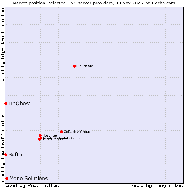 Market position of Mono Solutions vs. Softtr vs. LinQhost