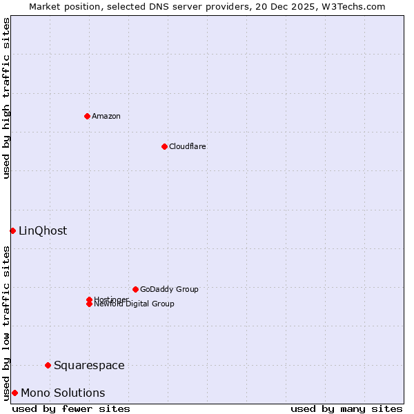 Market position of Squarespace vs. Mono Solutions vs. LinQhost