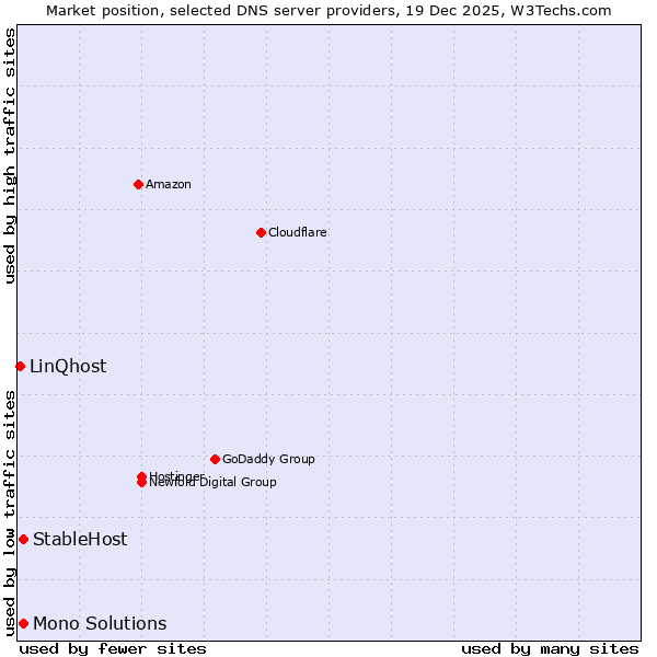 Market position of Mono Solutions vs. StableHost vs. LinQhost