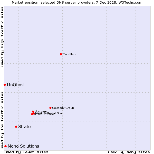 Market position of Strato vs. Mono Solutions vs. LinQhost