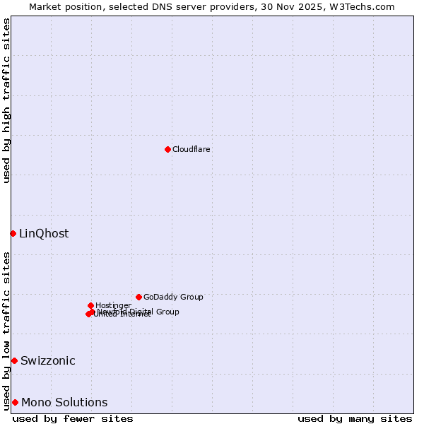 Market position of Mono Solutions vs. Swizzonic vs. LinQhost