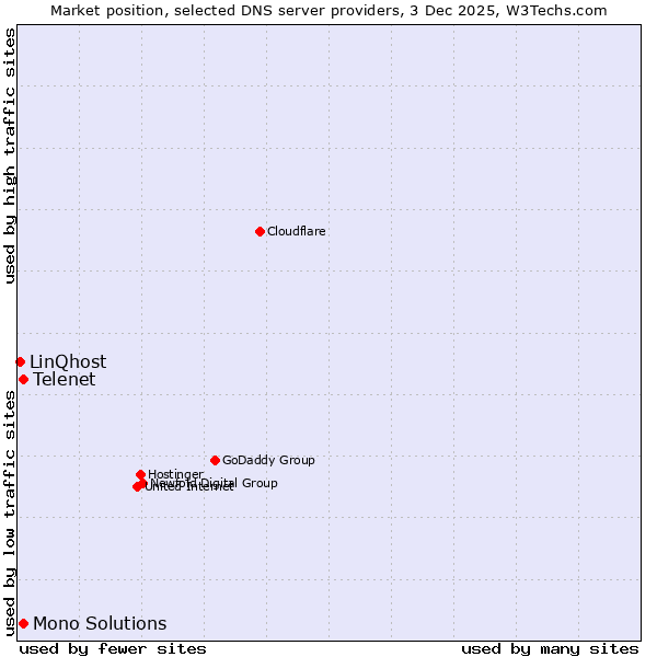 Market position of Telenet vs. Mono Solutions vs. LinQhost