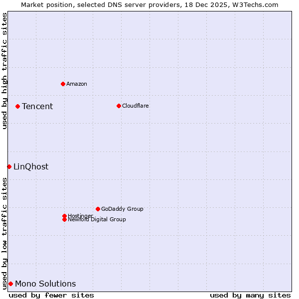 Market position of Tencent vs. Mono Solutions vs. LinQhost