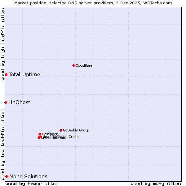 Market position of Mono Solutions vs. Total Uptime vs. LinQhost