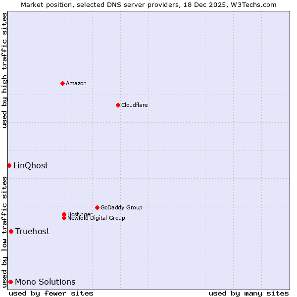 Market position of Truehost vs. Mono Solutions vs. LinQhost