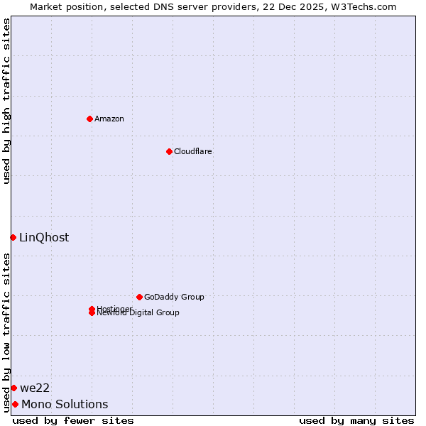 Market position of Mono Solutions vs. we22 vs. LinQhost