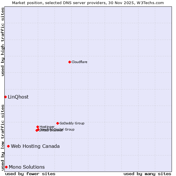 Market position of Web Hosting Canada vs. Mono Solutions vs. LinQhost