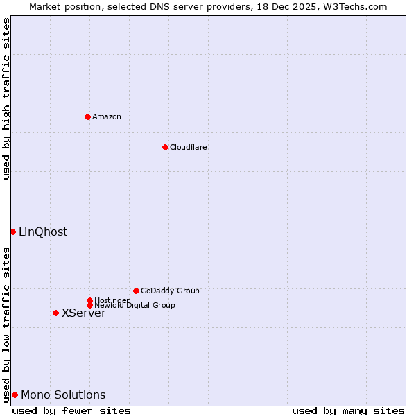 Market position of XServer vs. Mono Solutions vs. LinQhost