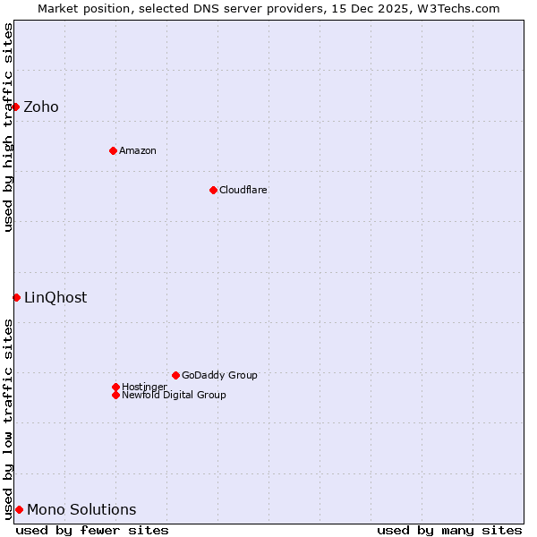 Market position of Mono Solutions vs. LinQhost vs. Zoho