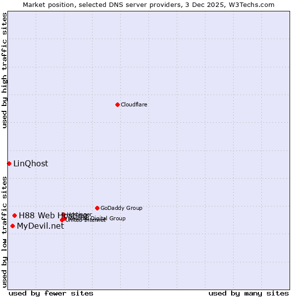 Market position of H88 Web Hosting vs. MyDevil.net vs. LinQhost