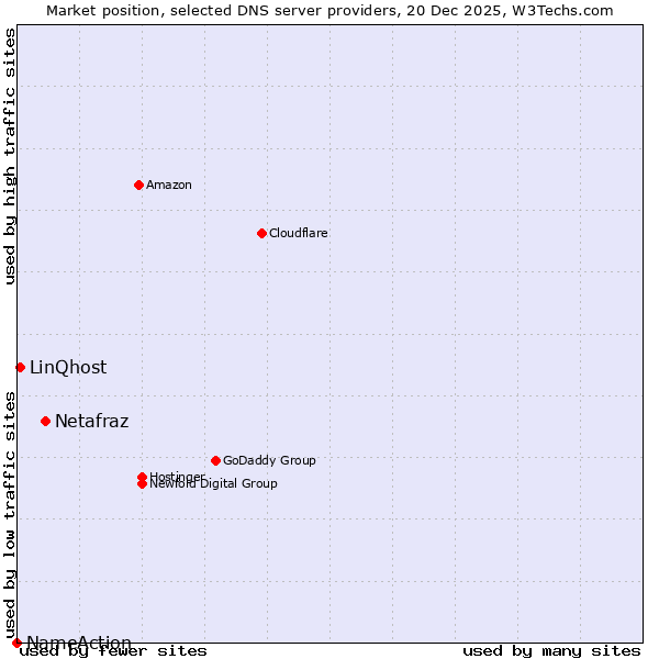 Market position of Netafraz vs. LinQhost vs. NameAction