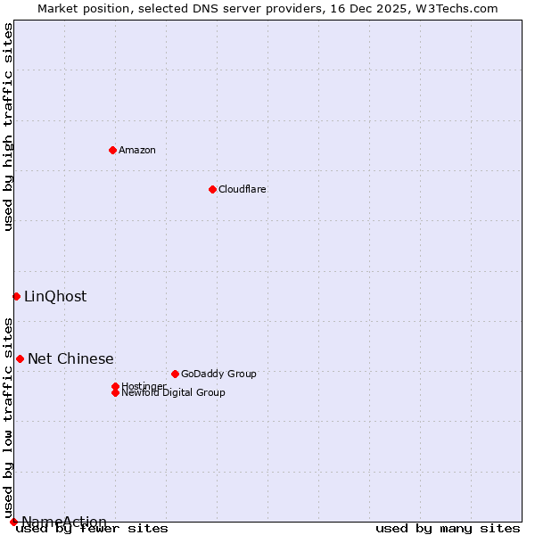 Market position of Net Chinese vs. LinQhost vs. NameAction