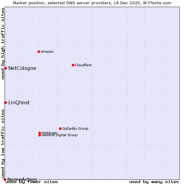 Market position of NetCologne vs. LinQhost vs. NameAction
