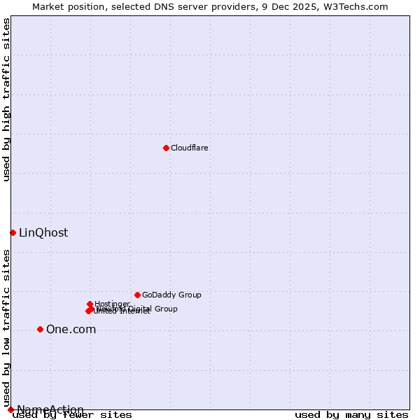 Market position of One.com vs. LinQhost vs. NameAction