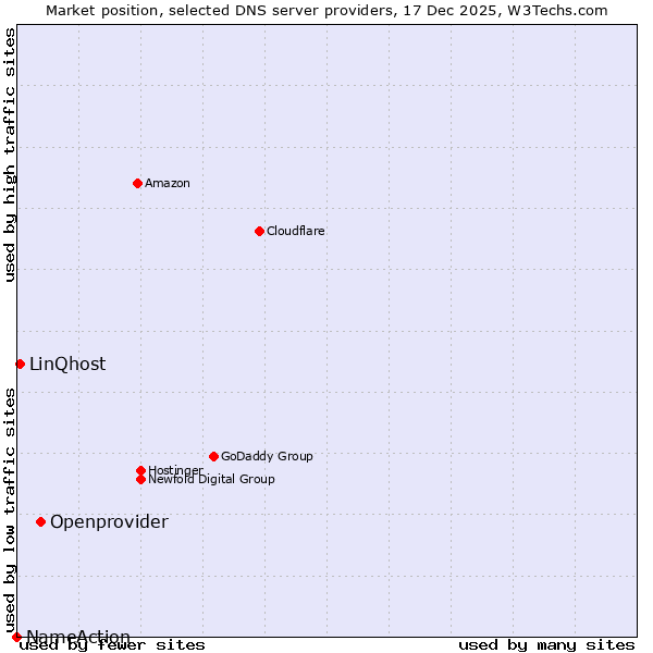 Market position of Openprovider vs. LinQhost vs. NameAction