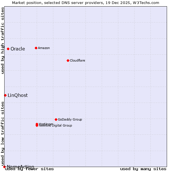 Market position of Oracle vs. LinQhost vs. NameAction
