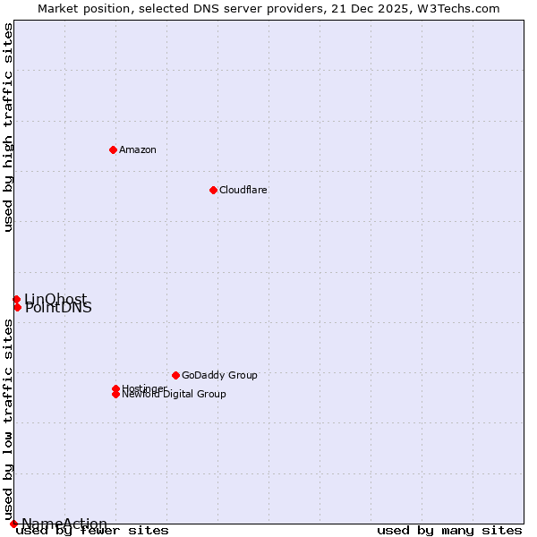 Market position of PointDNS vs. LinQhost vs. NameAction