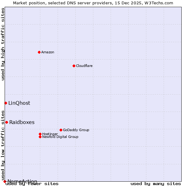 Market position of Raidboxes vs. LinQhost vs. NameAction