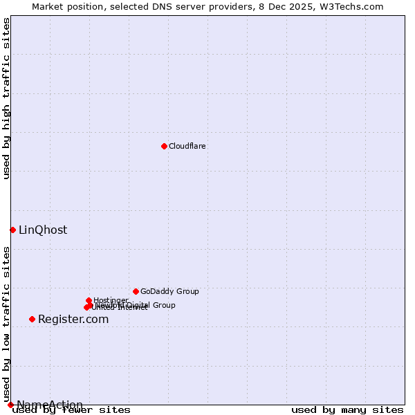 Market position of Register.com vs. LinQhost vs. NameAction