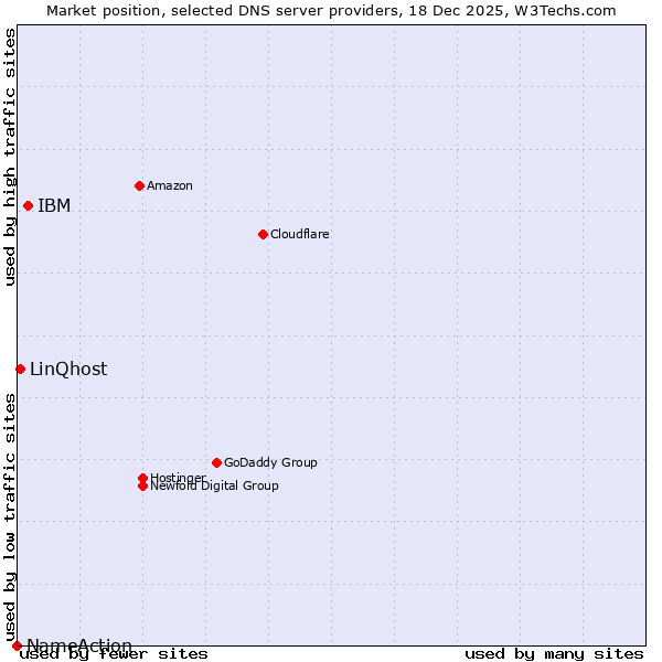 Market position of IBM vs. LinQhost vs. NameAction
