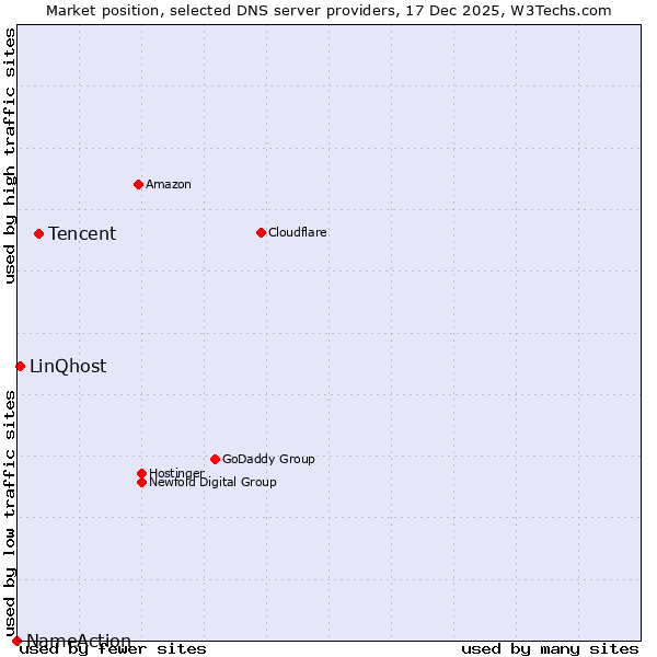Market position of Tencent vs. LinQhost vs. NameAction