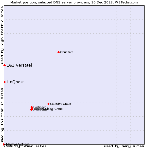 Market position of 1&1 Versatel vs. LinQhost vs. NameAction