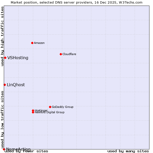 Market position of VSHosting vs. LinQhost vs. NameAction