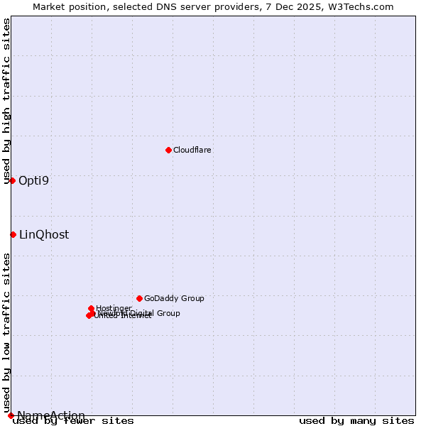 Market position of LinQhost vs. Opti9 vs. NameAction