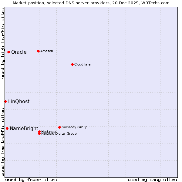 Market position of Oracle vs. NameBright vs. LinQhost