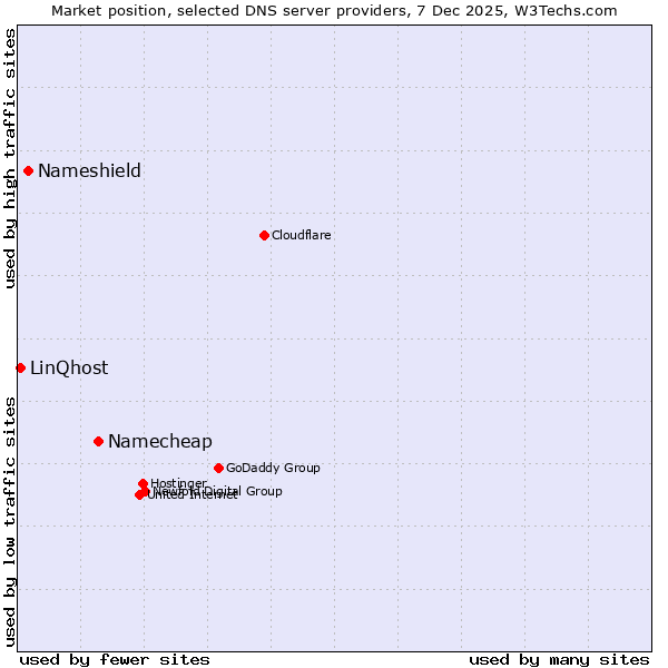 Market position of Namecheap vs. Nameshield vs. LinQhost