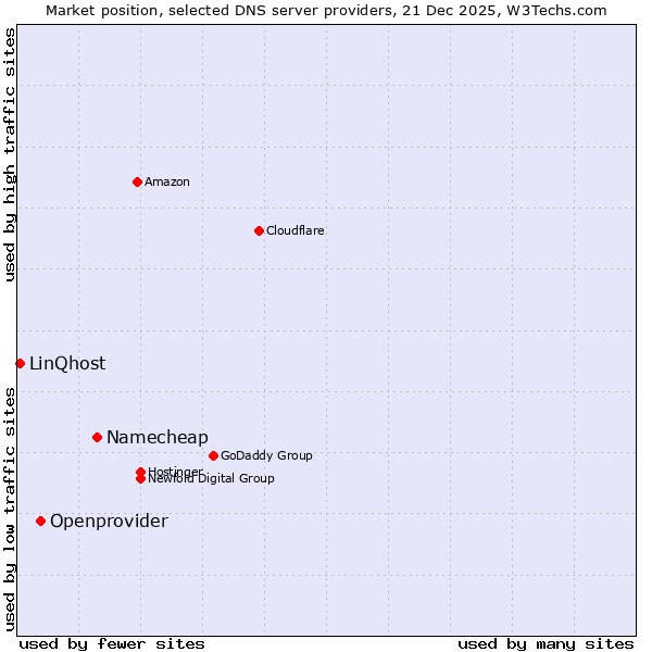 Market position of Namecheap vs. Openprovider vs. LinQhost