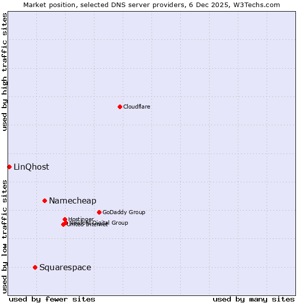 Market position of Namecheap vs. Squarespace vs. LinQhost
