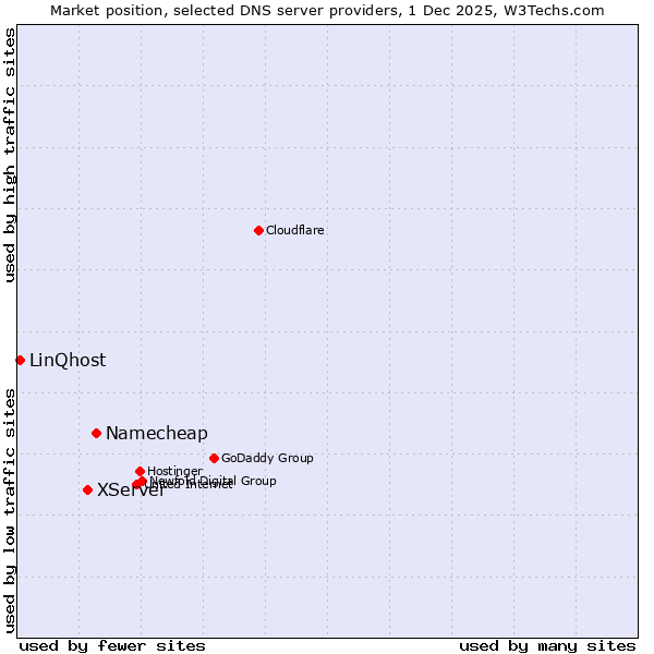 Market position of Namecheap vs. XServer vs. LinQhost