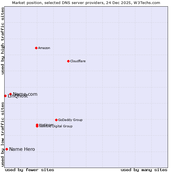 Market position of Name.com vs. Name Hero vs. LinQhost