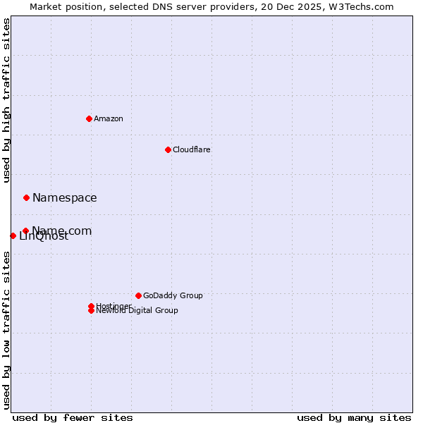 Market position of Namespace vs. Name.com vs. LinQhost
