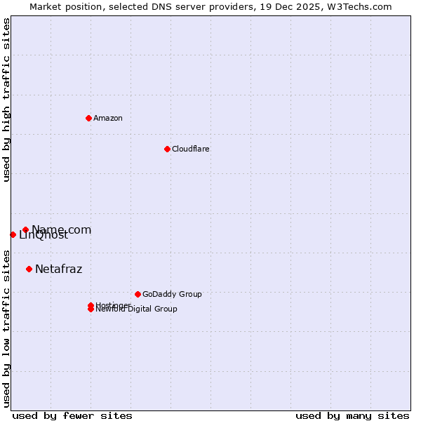 Market position of Netafraz vs. Name.com vs. LinQhost