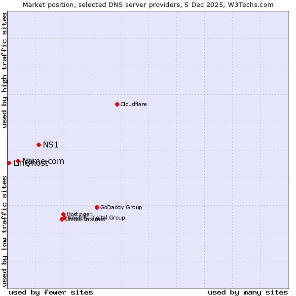 Market position of NS1 vs. Name.com vs. LinQhost