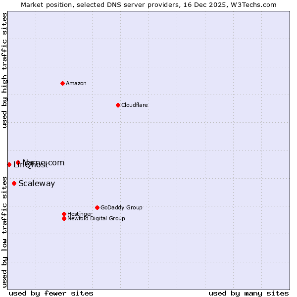Market position of Name.com vs. Scaleway vs. LinQhost