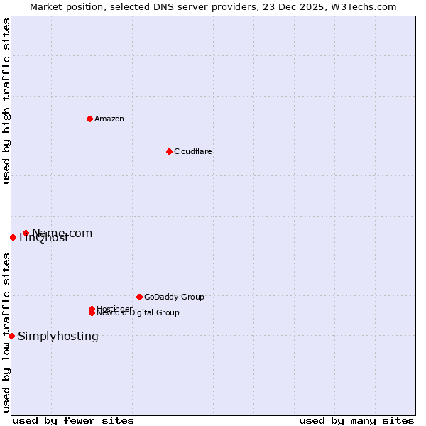 Market position of Name.com vs. LinQhost vs. Simplyhosting