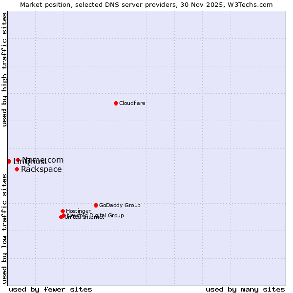 Market position of Name.com vs. Rackspace vs. LinQhost