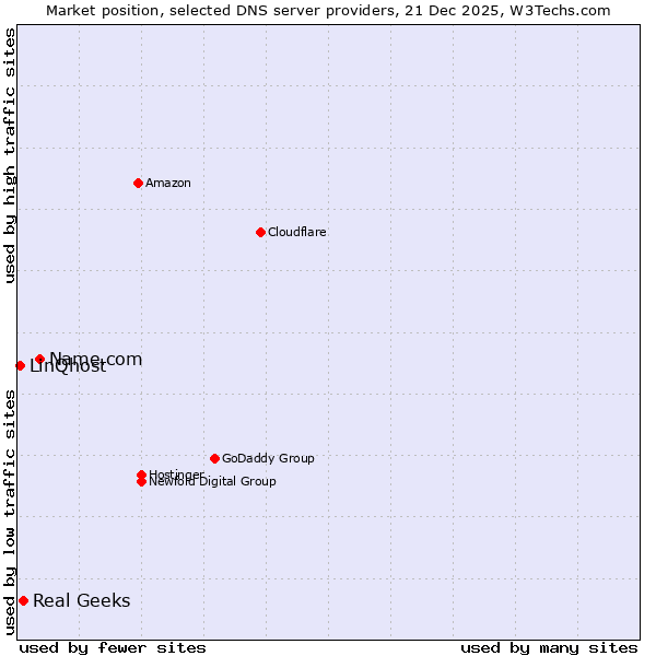 Market position of Name.com vs. Real Geeks vs. LinQhost