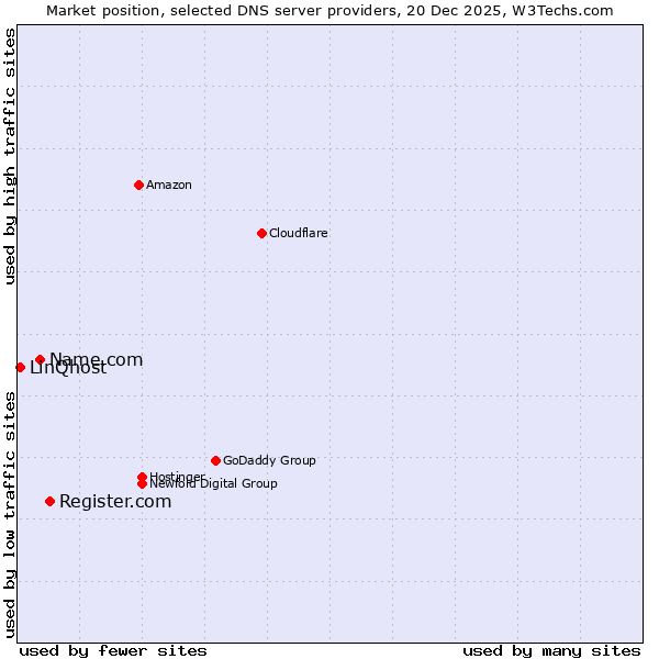 Market position of Register.com vs. Name.com vs. LinQhost