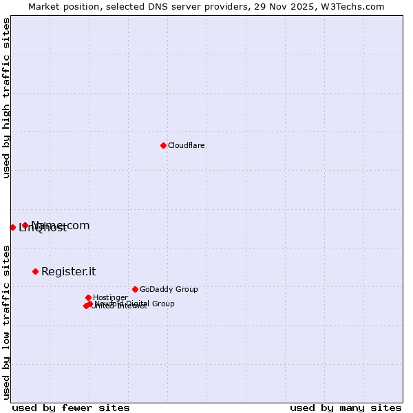 Market position of Register.it vs. Name.com vs. LinQhost