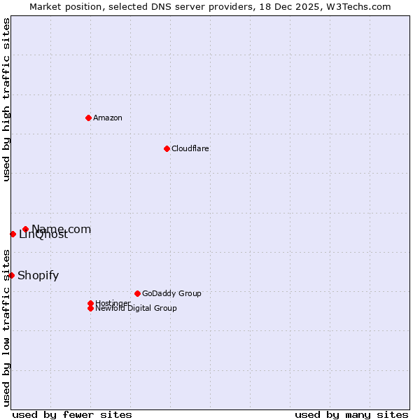 Market position of Name.com vs. LinQhost vs. Shopify