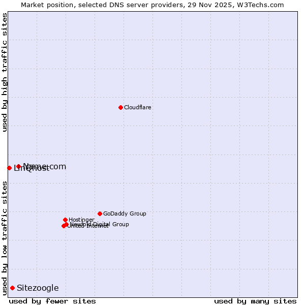Market position of Name.com vs. Sitezoogle vs. LinQhost